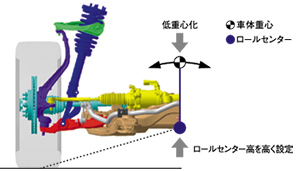 ロールセンター高／重心高概念図