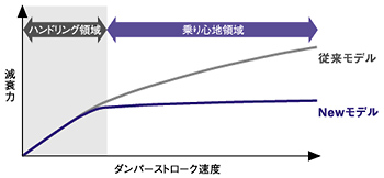 ダンパー減衰特性イメージ図