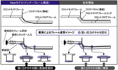 フロアまわり高剛性化説明図