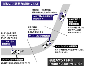 VSA／Motion Adaptive EPS作動イメージ図