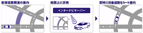 新規道路データ配信