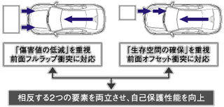 「傷害値の低減」と「生存空間の確保」を両立する衝突安全技術