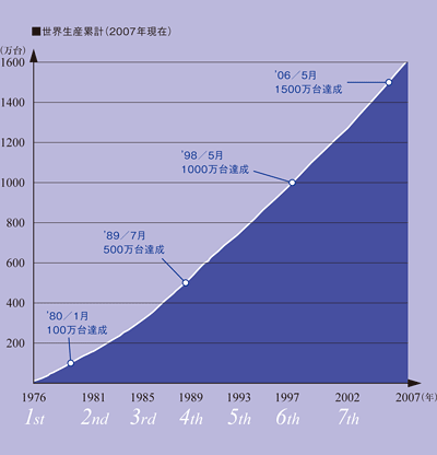 ■世界生産累計（2007年現在）