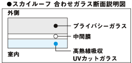 スカイルーフ 合わせガラス断面説明図
