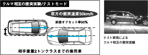 リアルワールドでの衝突安全性能を追求。