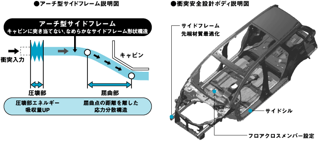 アーチ型サイドフレームを採用した衝突安全設計ボディ。