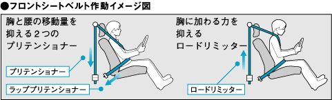 フロントシートベルト作動イメージ図