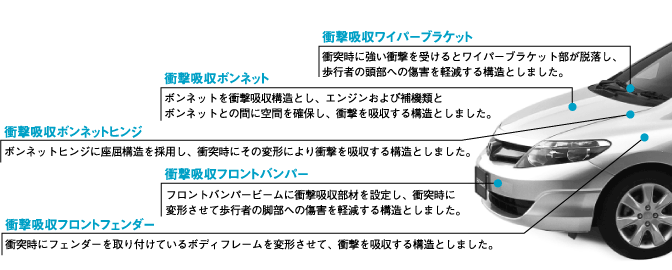 頭部や脚部に対する衝撃吸収構造を採用した、歩行者傷害軽減ボディ。