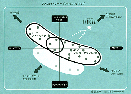 アスコットイノーバポジショニングマップ