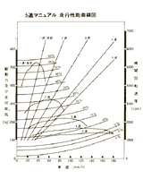 5速マニュアル 走行性能曲線図