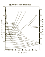 3速フルオート 走行性能曲線図