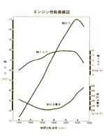 エンジン性能曲線図