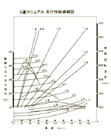 5速マニュアル走行性能曲線図