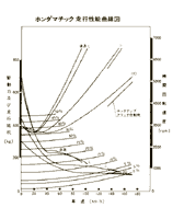 ホンダマチック走行性能曲線図
