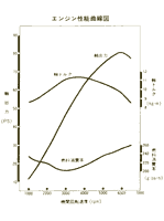 エンジン性能曲線図