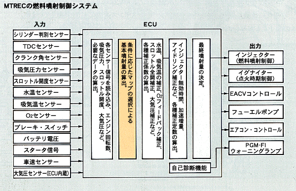 MTRECの燃料噴射制御システム