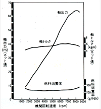 エンジン性能曲線図