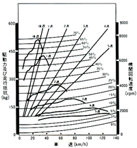 走行性能曲線図