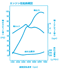 エンジン性能曲線図