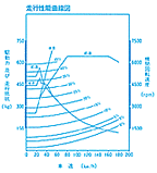 走行性能曲線