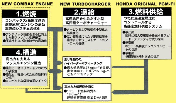 「ハイパーターボ」を可能にした4つのニューテクノロジー