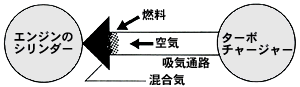 過給下の燃焼