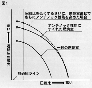 圧縮比と過給圧の限界