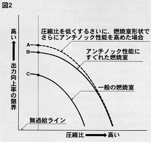 出力向上率の限界