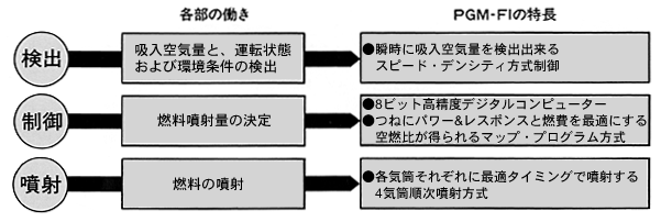 各部の働きとPGM-FIの特長