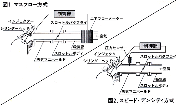 マスフロー方式／スピード・デンシティ方式