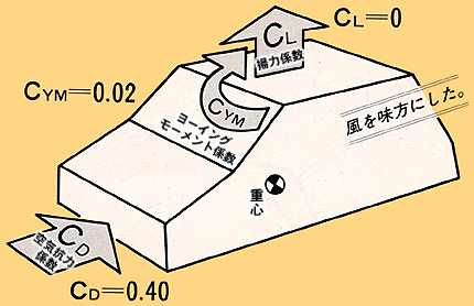 ヨーイングモーメント係数CYM=0.02