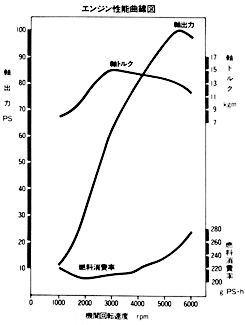 シティターボエンジン性能曲線図