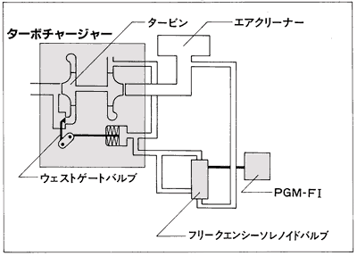 ELECTRONIC CONTROLLED TURBO SYSTEM