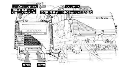 空冷式インタークーラーシステム図