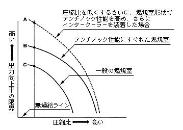 圧縮比とその限界過給圧