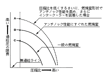 圧縮比と過給圧の限界