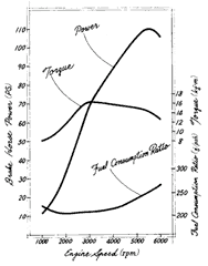 エンジン性能曲線