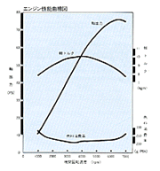 エンジン性能曲線図