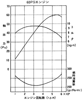 エンジン性能曲線　60PSエンジン