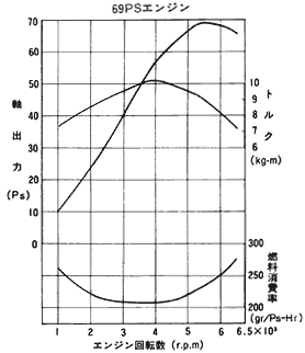 エンジン性能曲線　69PSエンジン