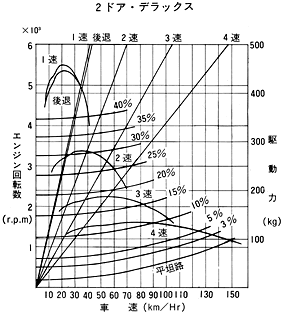 走行機能曲線　2ドア・デラックス