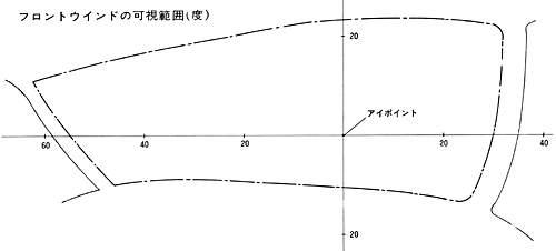 フロントウインドの可視範囲（度）