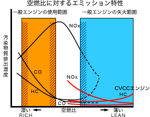 空燃比に対するエミッション特性