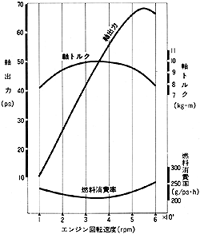 エンジン性能曲線 EJ型