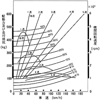 走行性能曲線 1300・3ドア5速