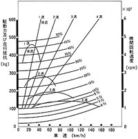 走行性能曲線 1300・5ドア4速