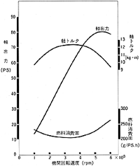 エンジン性能曲線 EM型
