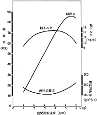 エンジン性能曲線 EM型CX