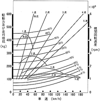 走行性能曲線 1500・5ドア5速