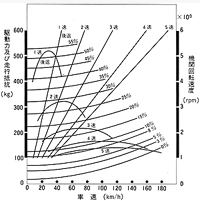 走行性能曲線 1500・3ドアCX